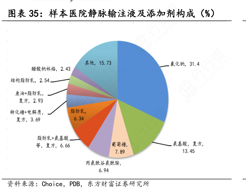 样本医院静脉输注液及添加剂构成（%）