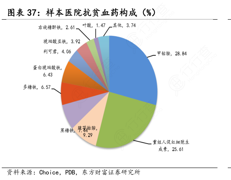 样本医院抗贫血药构成（%）