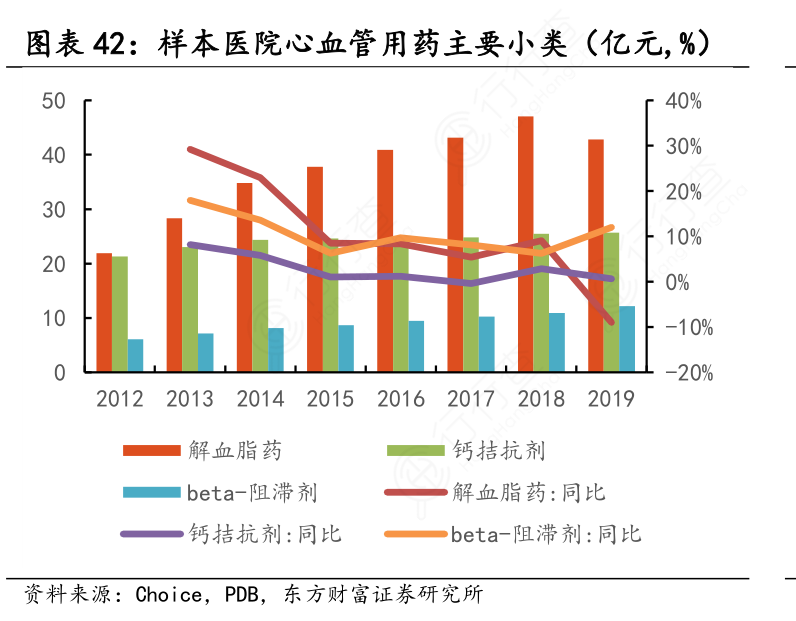 样本医院心血管用药主要小类（亿元,%）