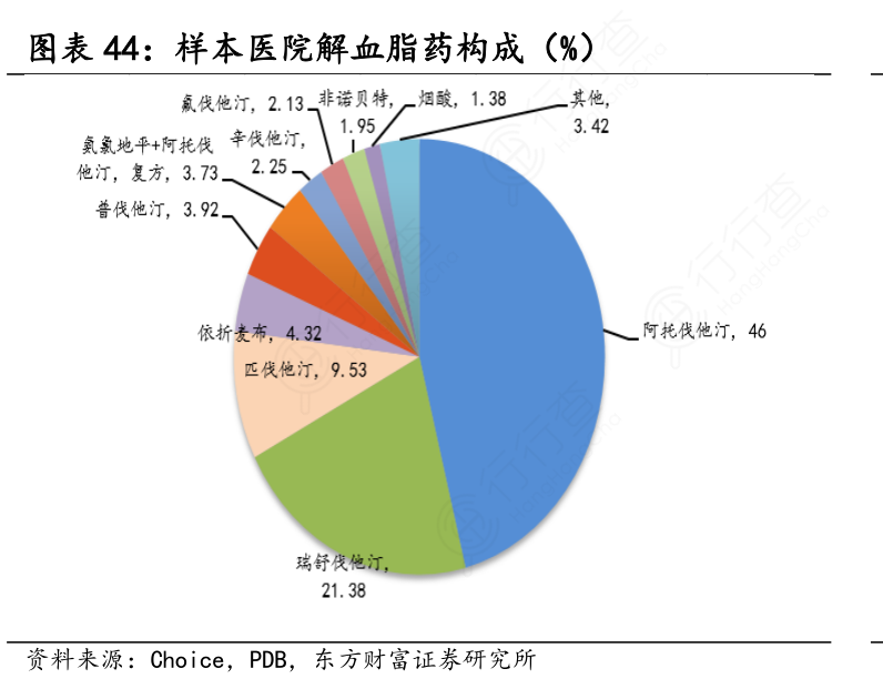 样本医院解血脂药构成（%）