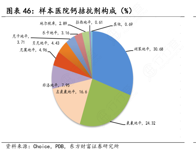 样本医院钙拮抗剂构成（%）