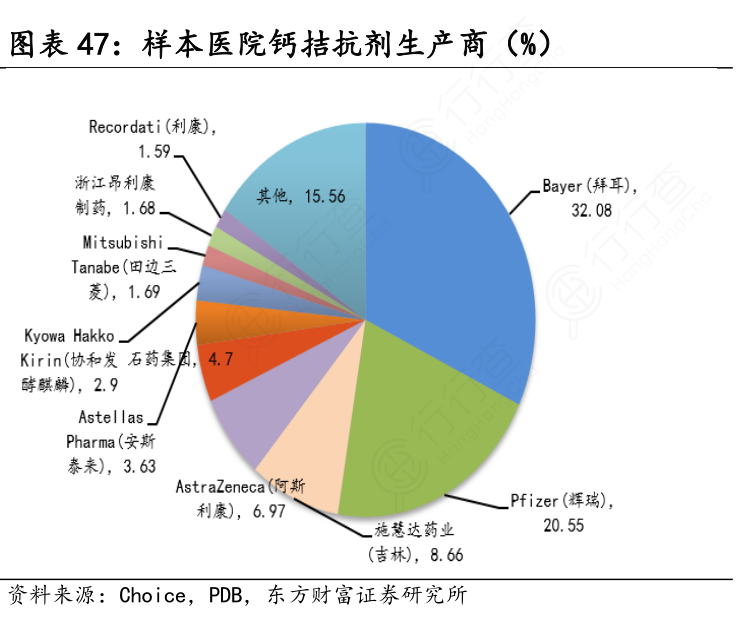 样本医院钙拮抗剂生产商（%）