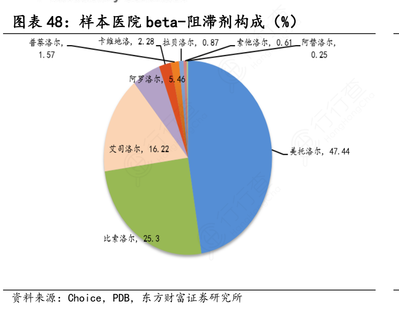 样本医院beta-阻滞剂构成（%）