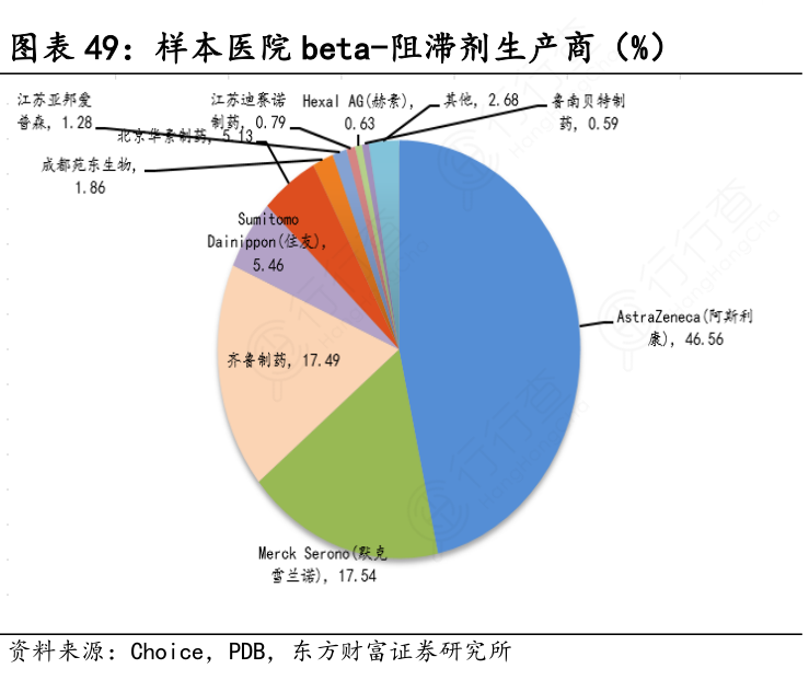 样本医院beta-阻滞剂生产商（%）