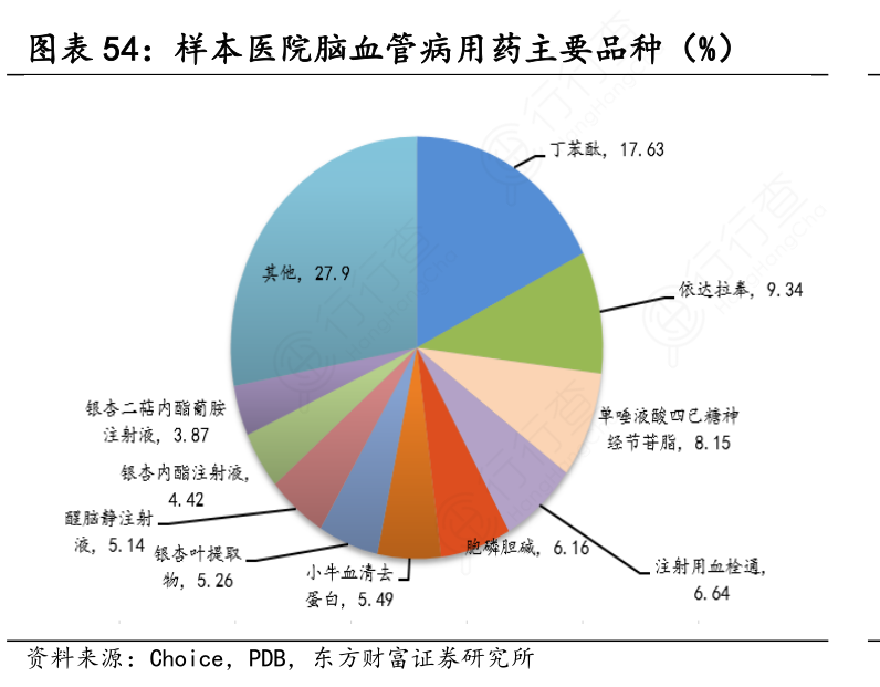 样本医院脑血管病用药主要品种（%）