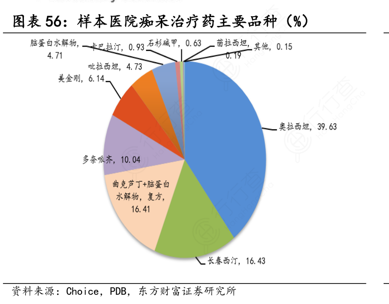样本医院痴呆治疗药主要品种（%）