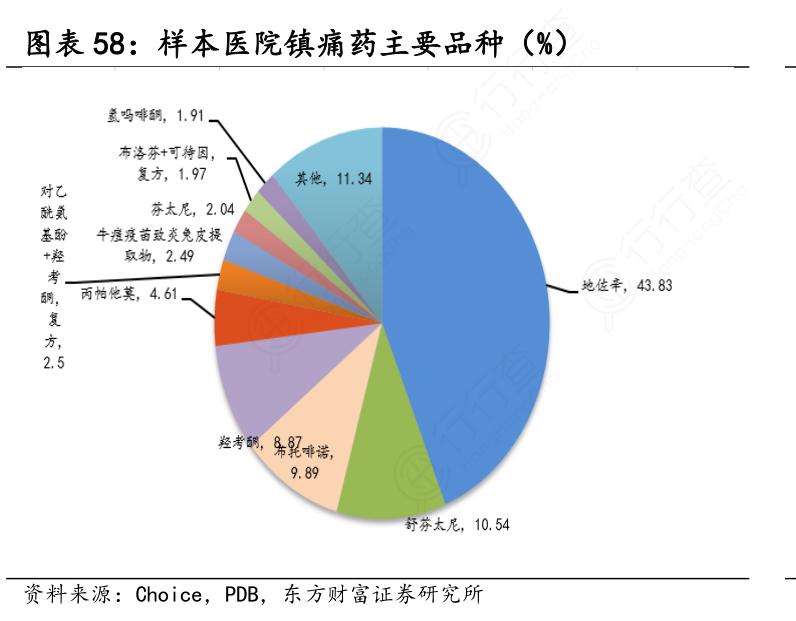 样本医院镇痛药主要品种（%）