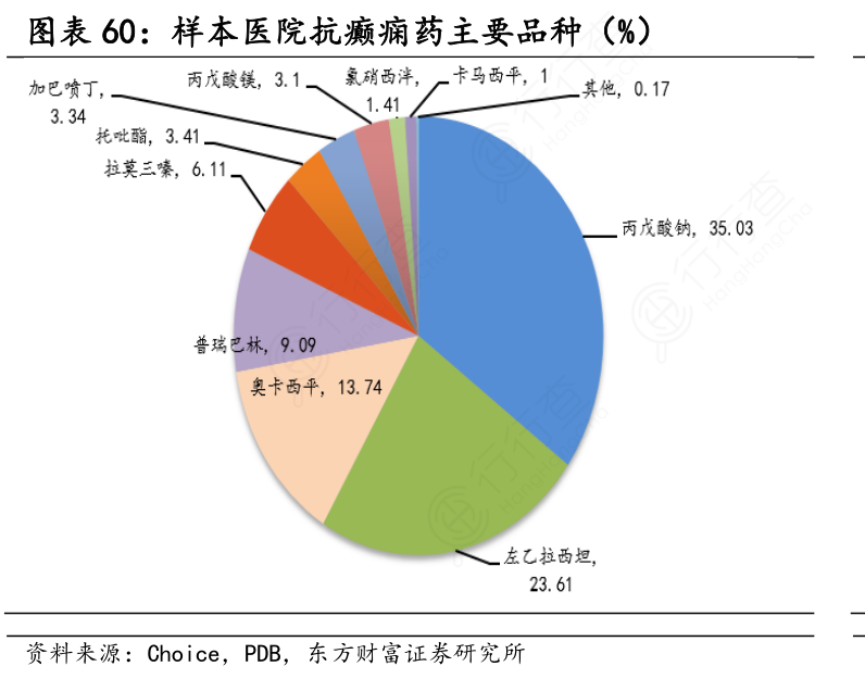 样本医院抗癫痫药主要品种（%）