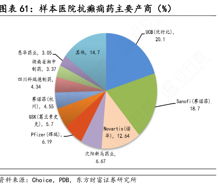 样本医院抗癫痫药主要产商（%）