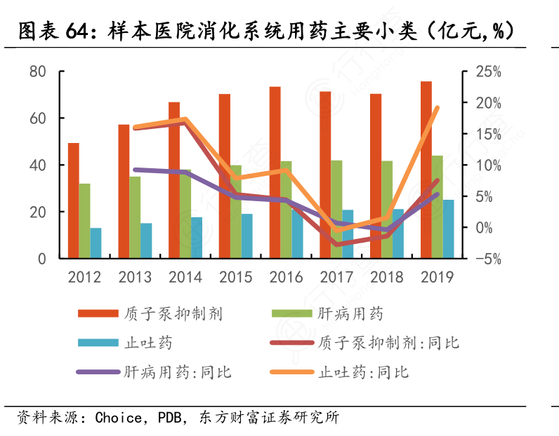 样本医院消化系统用药主要小类（亿元,%）
