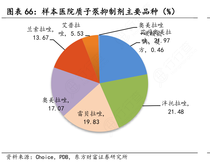 样本医院质子泵抑制剂主要品种（%）