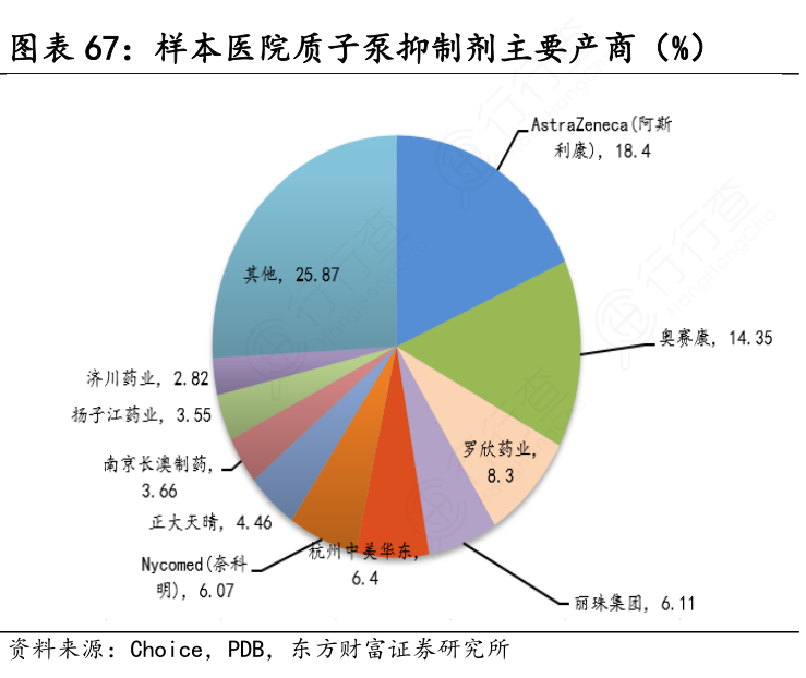 样本医院质子泵抑制剂主要产商（%）