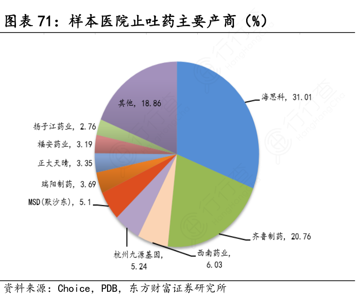 样本医院止吐药主要产商（%）