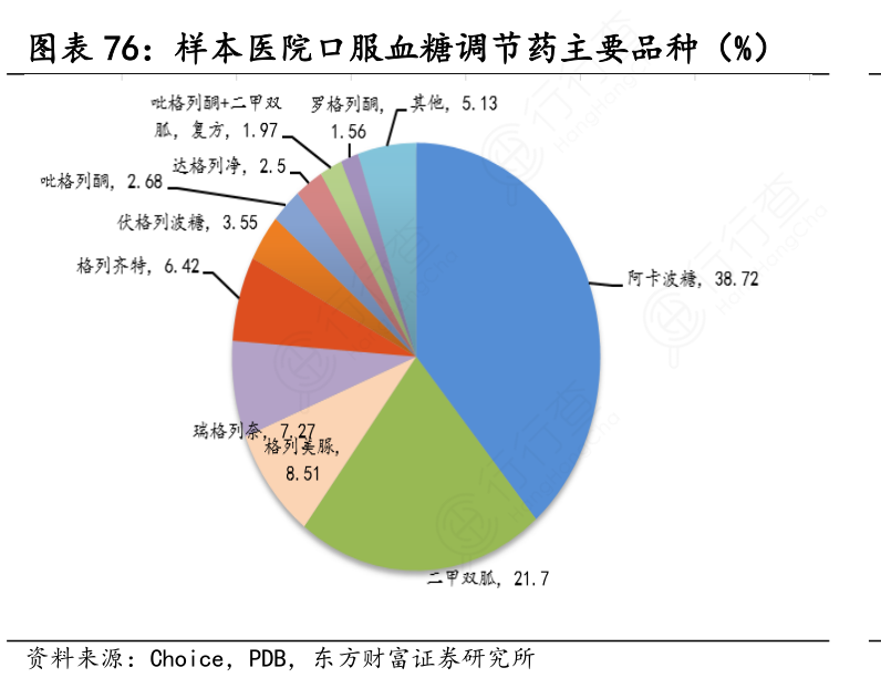 样本医院口服血糖调节药主要品种（%）