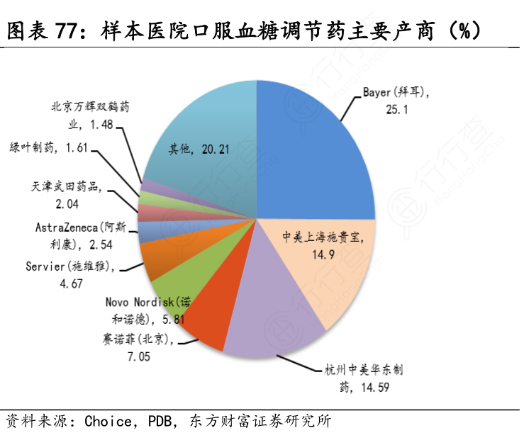 样本医院口服血糖调节药主要产商（%）