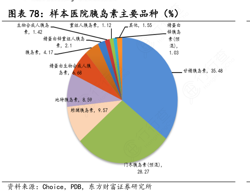 样本医院胰岛素主要品种（%）