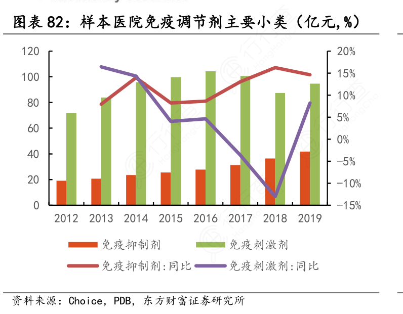 样本医院免疫调节剂主要小类（亿元,%）