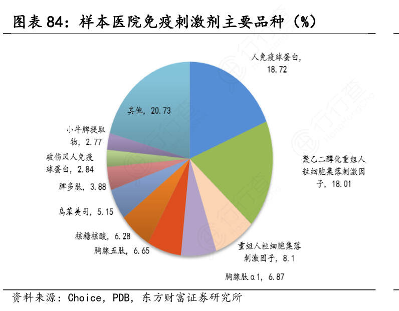 样本医院免疫刺激剂主要品种（%）