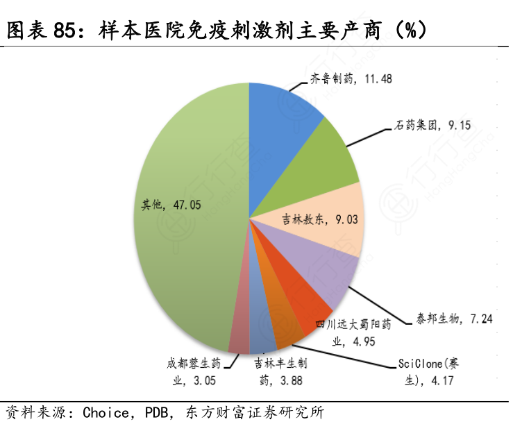 样本医院免疫刺激剂主要产商（%）