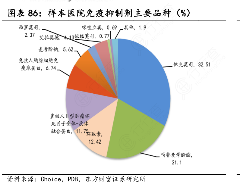 样本医院免疫抑制剂主要品种（%）