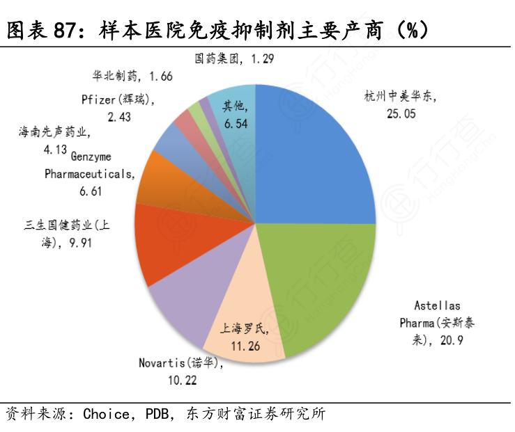 样本医院免疫抑制剂主要产商（%）