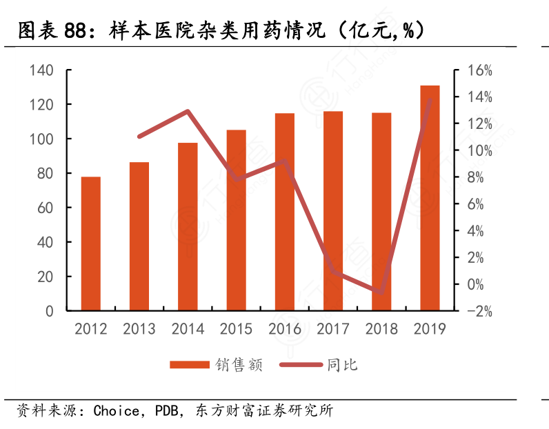 样本医院杂类用药情况（亿元,%）