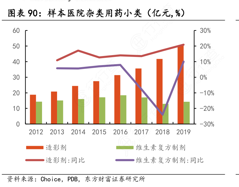 样本医院杂类用药小类（亿元,%）