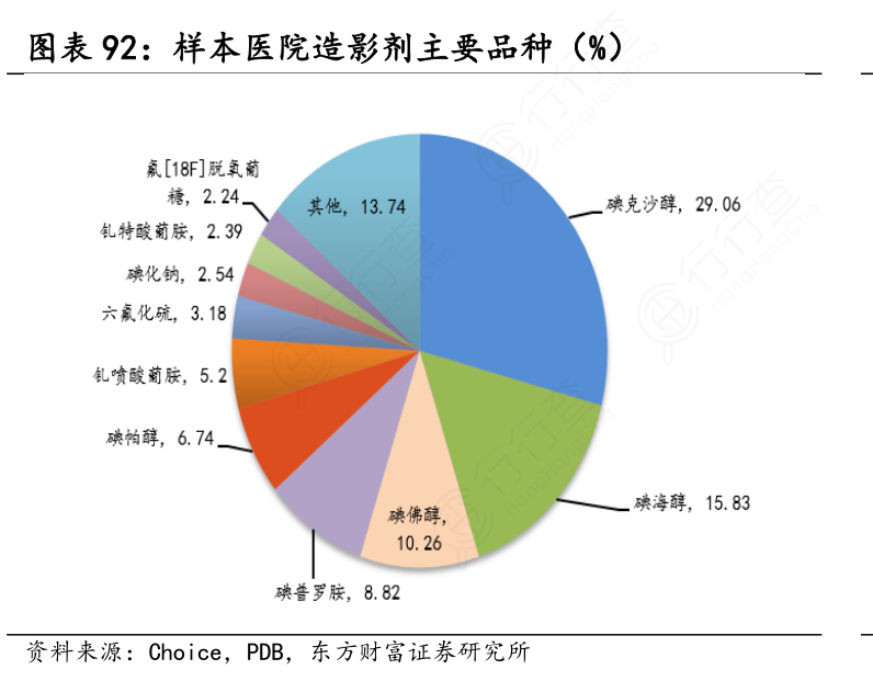 样本医院造影剂主要品种（%）