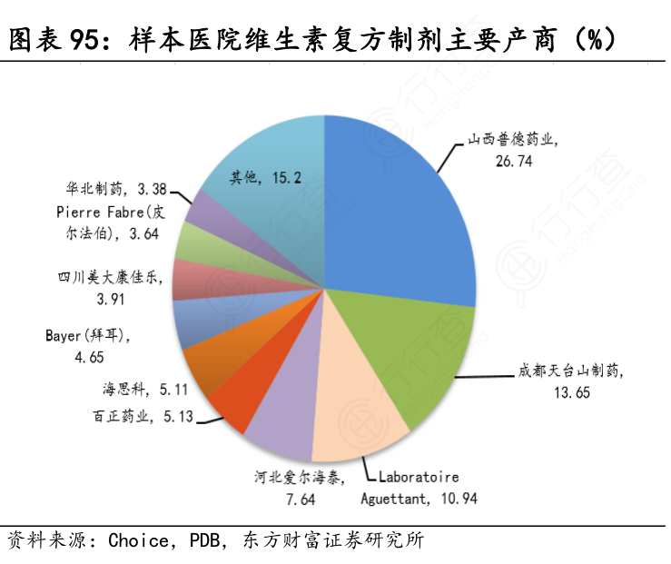 样本医院维生素复方制剂主要产商（%）