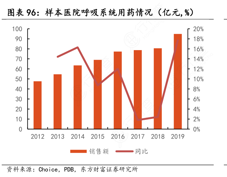 样本医院呼吸系统用药情况（亿元,%）