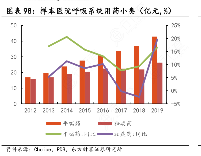 样本医院呼吸系统用药小类（亿元,%）
