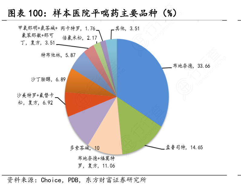 样本医院平喘药主要品种（%）