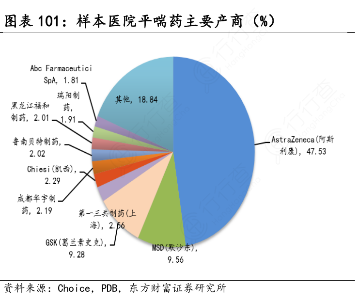 样本医院平喘药主要产商（%）
