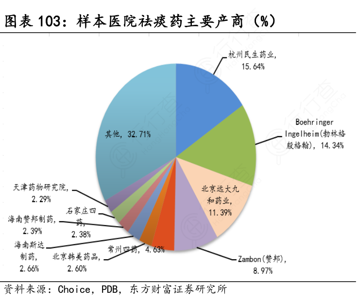 样本医院祛痰药主要产商（%）