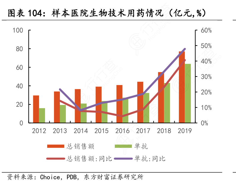 样本医院生物技术用药情况（亿元,%）
