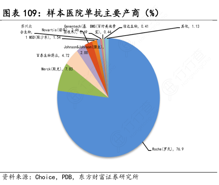 样本医院单抗主要产商（%）