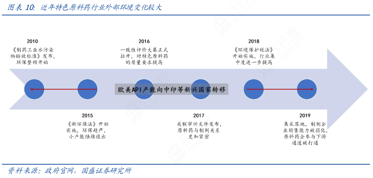 近年特色原料药行业外部环境变化较大