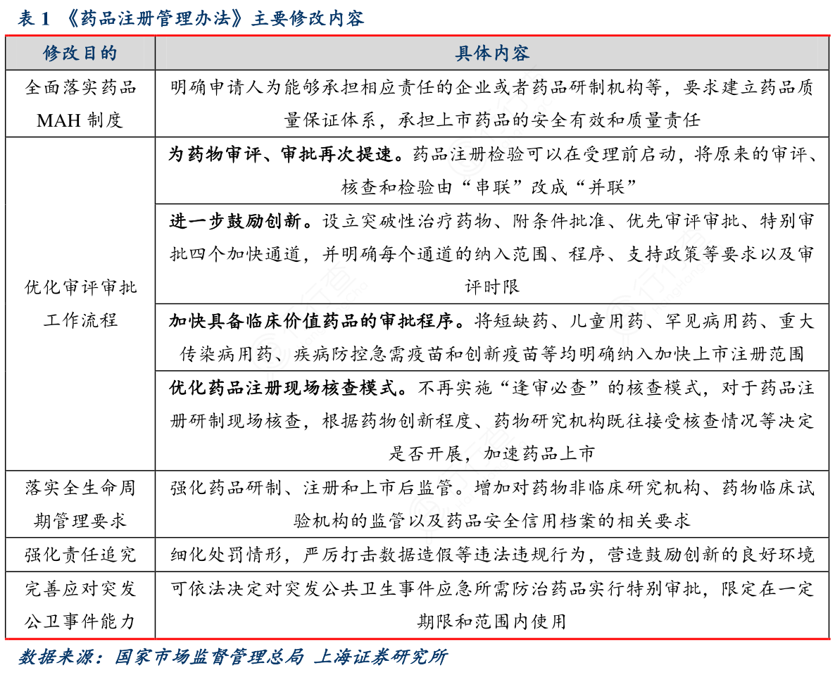 《药品注册管理办法》主要修改内容