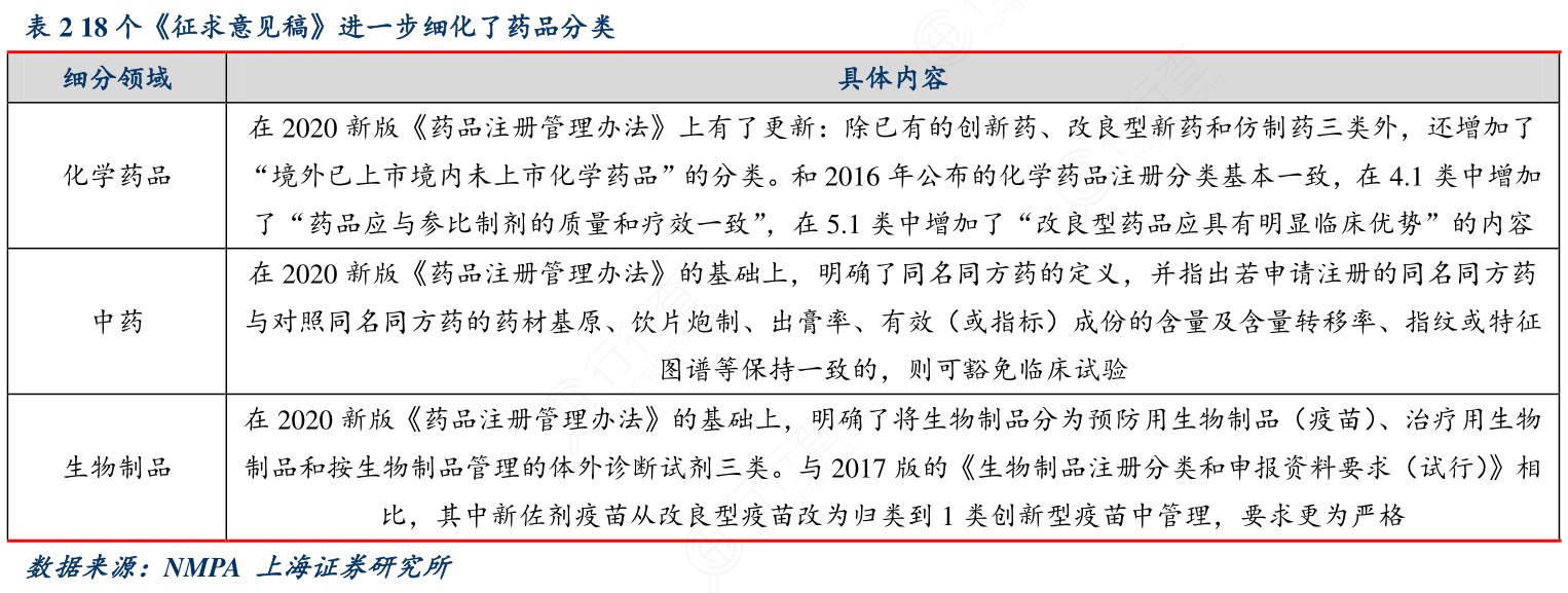 18个《征求意见稿》进一步细化了药品分类