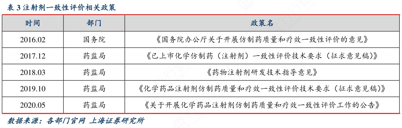 注射剂一致性评价相关政策