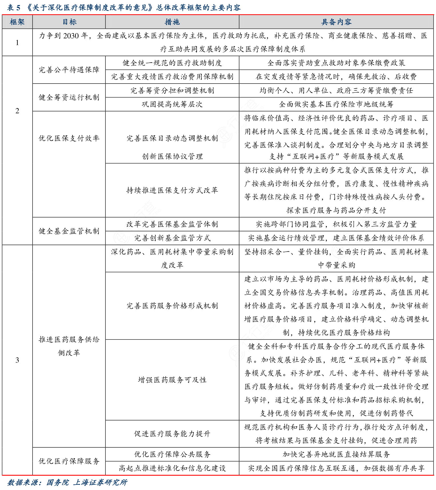 《关于深化医疗保障制度改革的意见》总体改革框架的主要内容