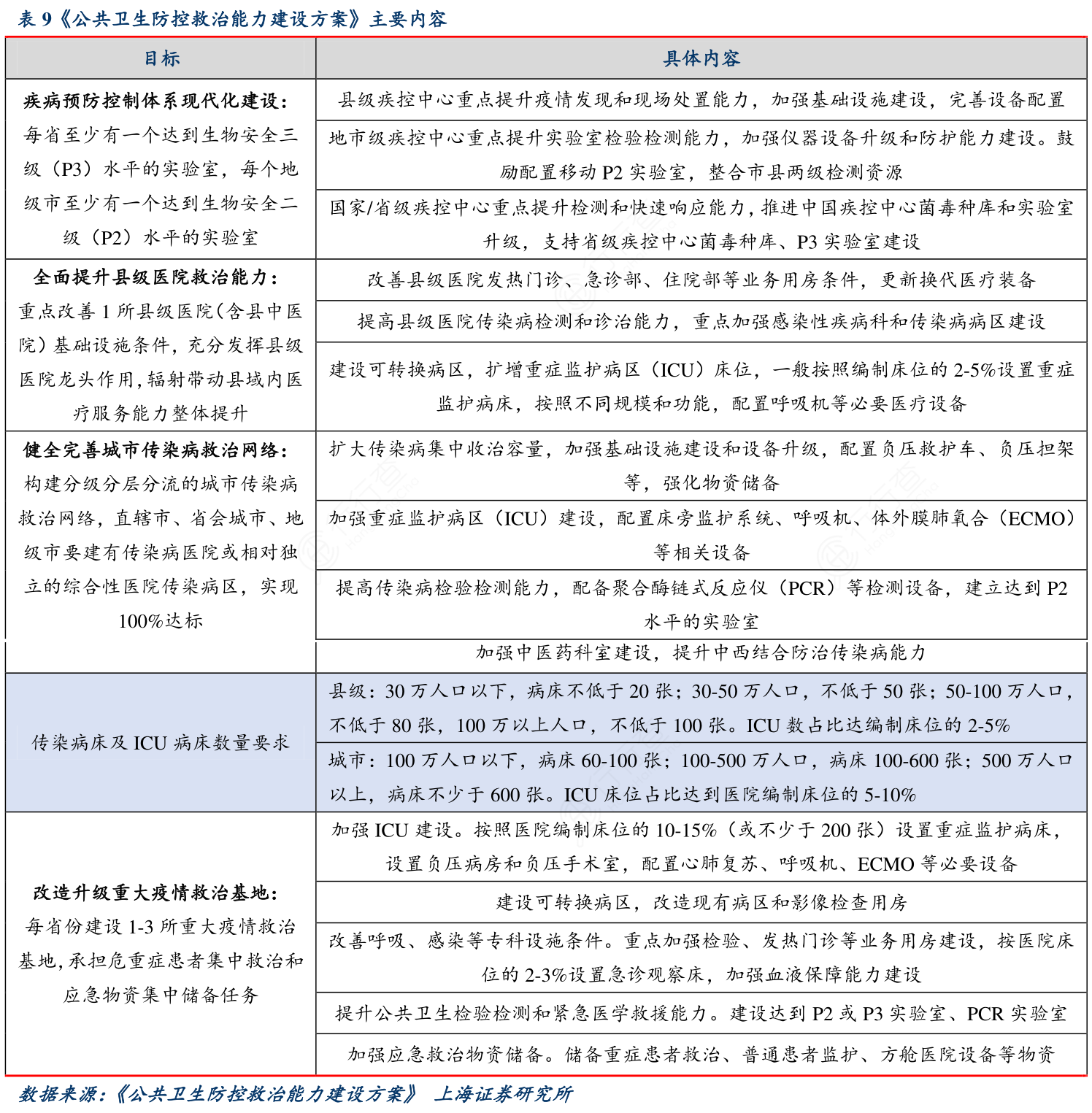 《公共卫生防控救治能力建设方案》主要内容