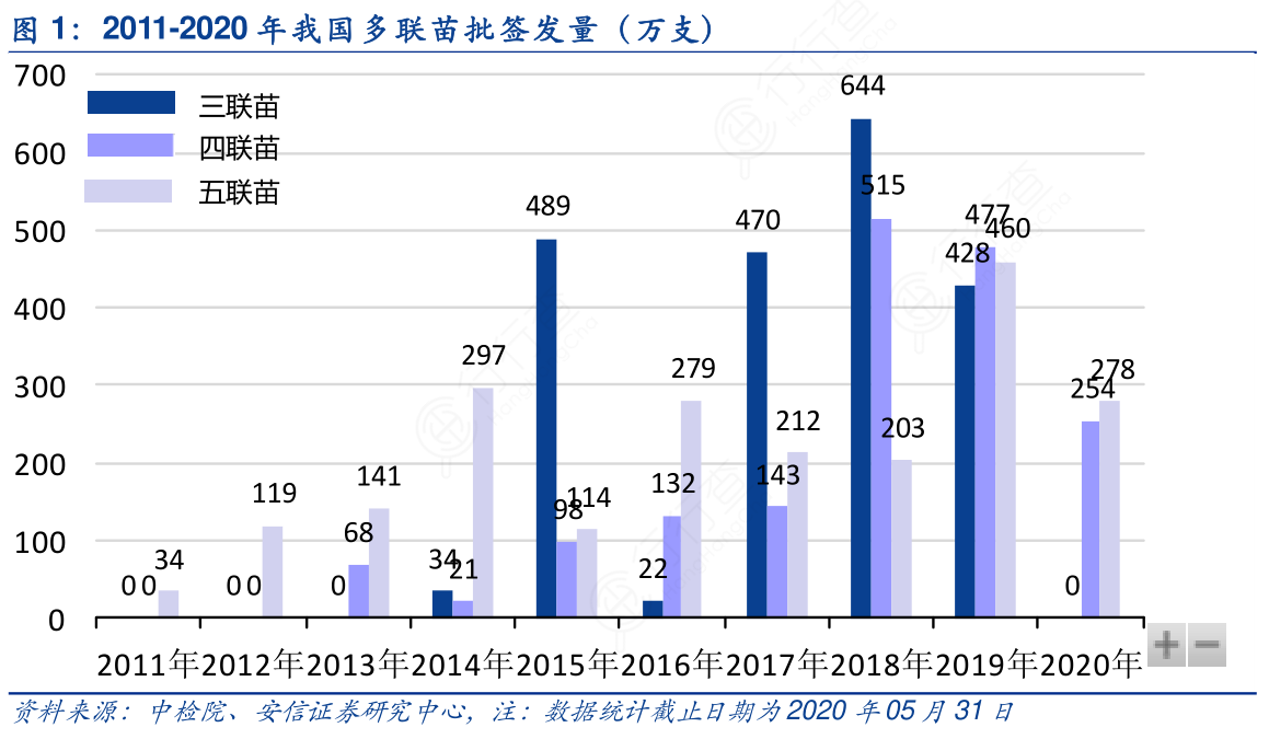 2011-2020年我国多联苗批签发量（万支）
