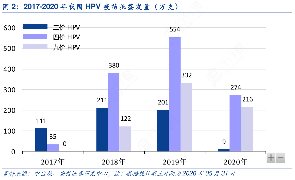 2017-2020年我国_HPV疫苗批签发量（万支）