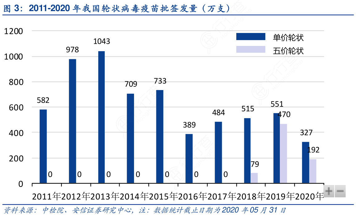 2011-2020年我国轮状病毒疫苗批签发量（万支）