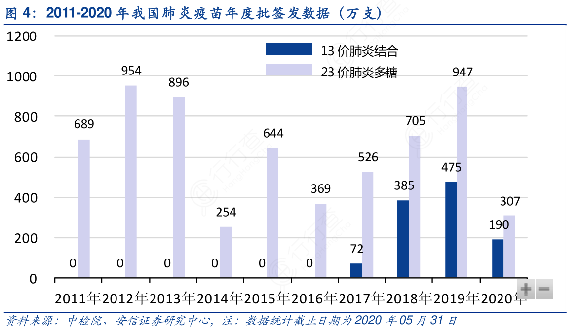 2011-2020年我国肺炎疫苗年度批签发数据（万支）