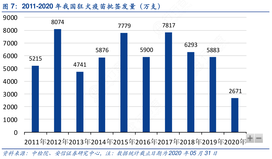 2011-2020年我国狂犬疫苗批签发量（万支）