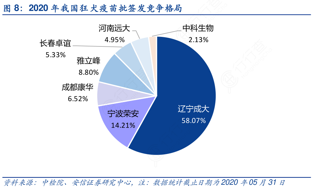 2020年我国狂犬疫苗批签发竞争格局