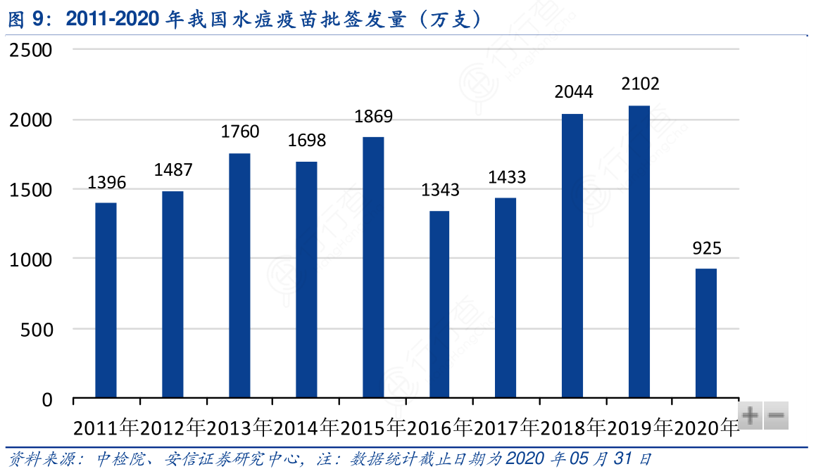 2011-2020年我国水痘疫苗批签发量（万支）