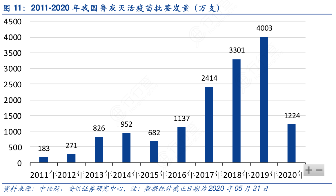 2011-2020年我国脊灰灭活疫苗批签发量（万支）